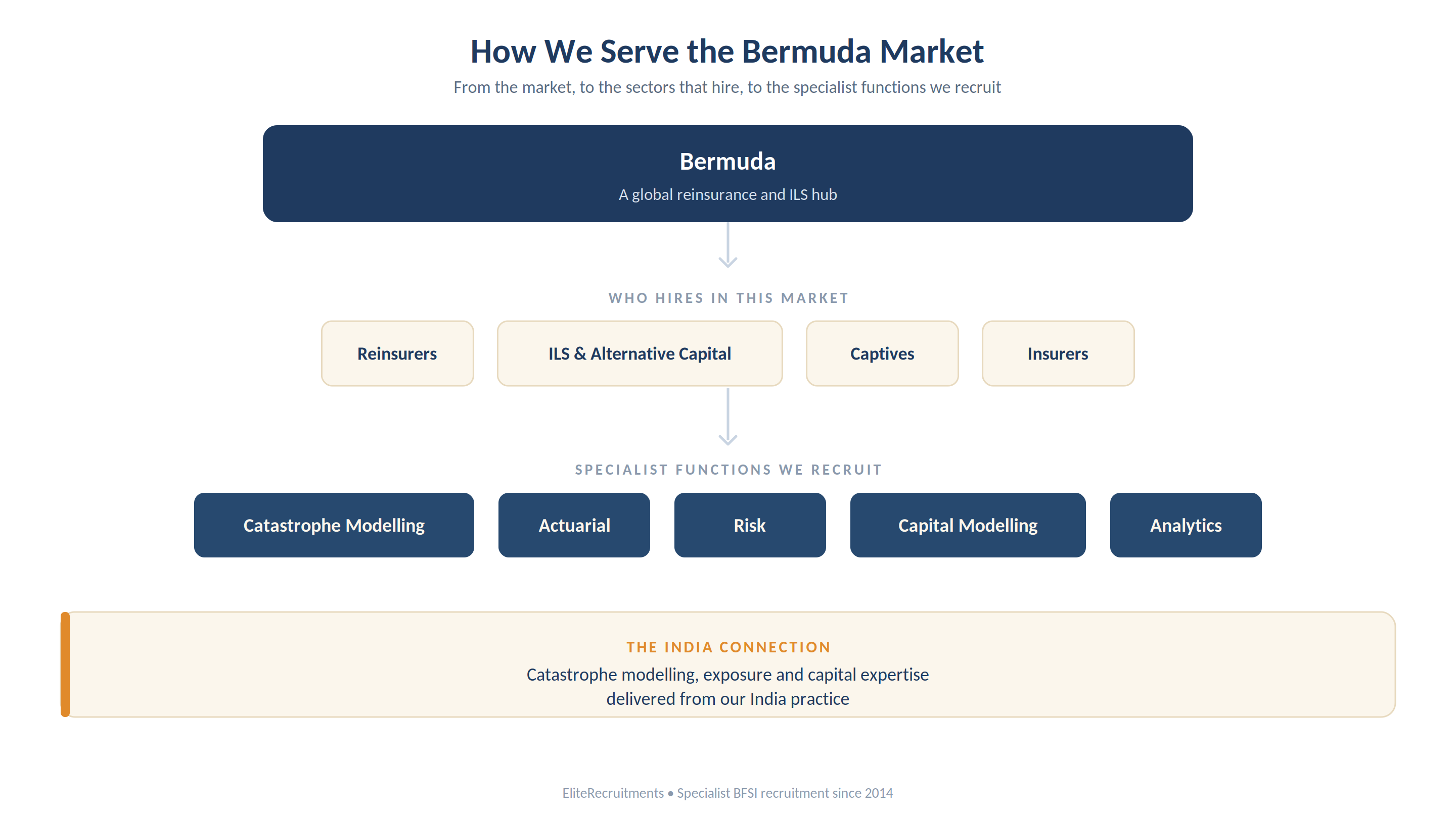 How we serve the Bermuda market: a global reinsurance and ILS hub where reinsurers, ILS and alternative capital managers, captives and insurers hire, and where we recruit catastrophe modelling, actuarial, risk, capital modelling and analytics talent, with catastrophe and capital expertise delivered from our India practice