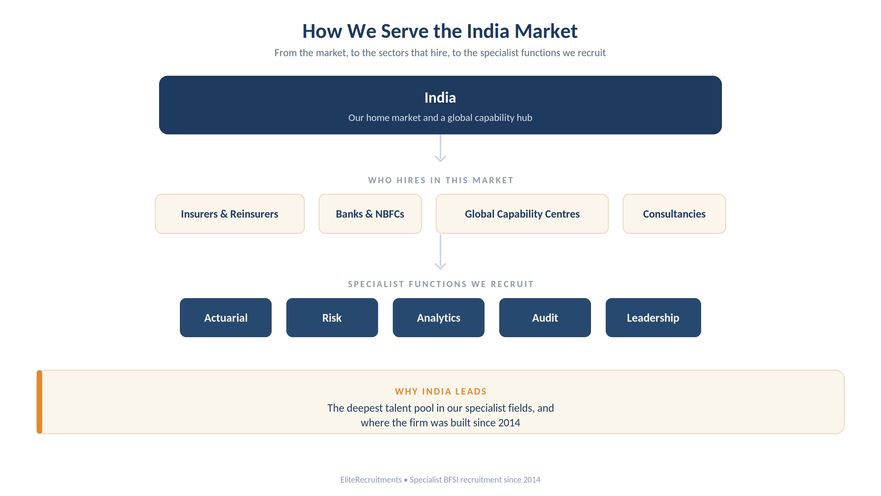 How we serve the India market: India, our home market and a global capability hub, where insurers and reinsurers, banks and NBFCs, global capability centres and consultancies hire, and where we recruit actuarial, risk, analytics, audit and leadership talent