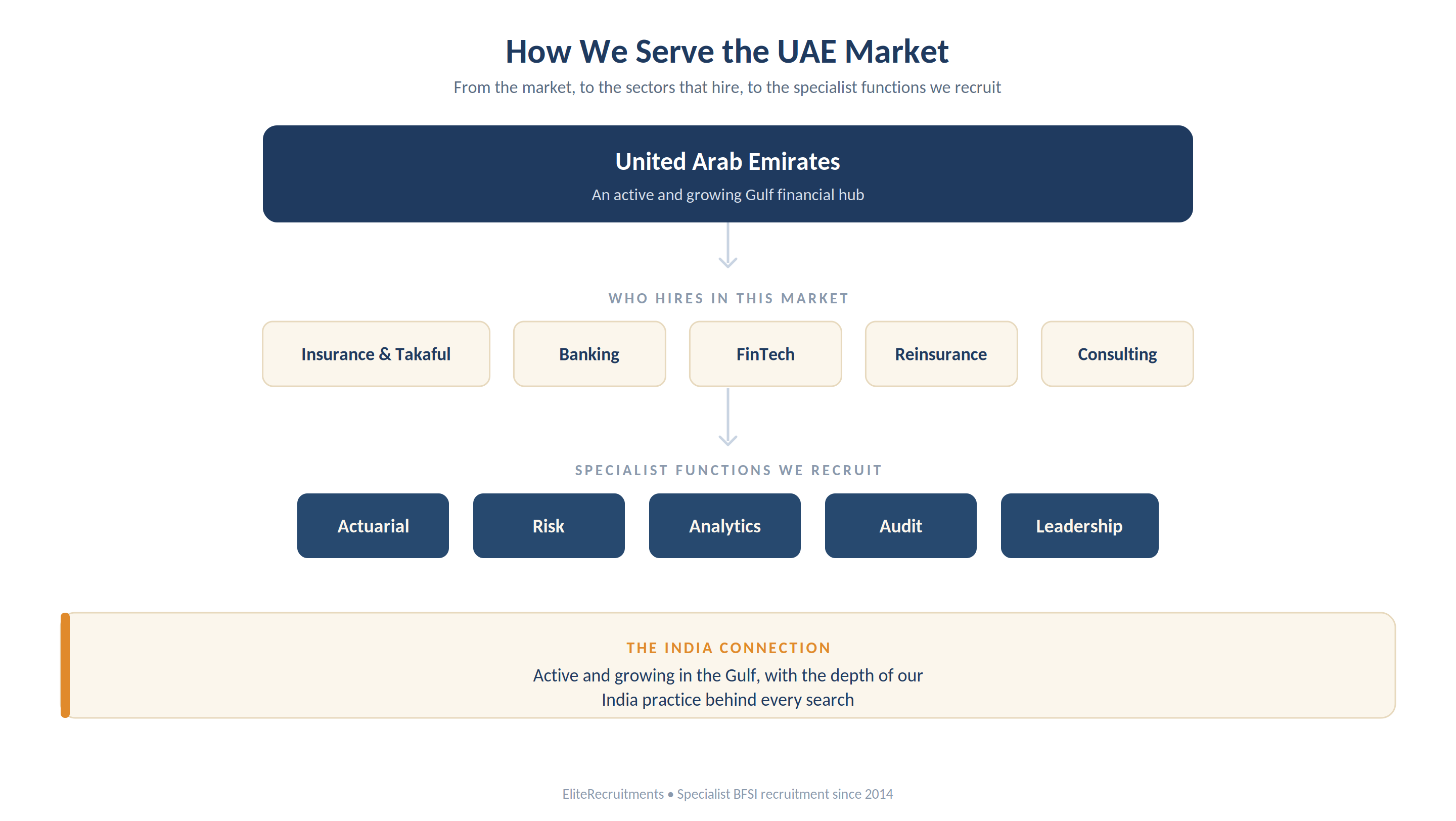 How we serve the UAE market: an active and growing Gulf financial hub where insurance and takaful, banking, fintech, reinsurance and consulting firms hire, and where we recruit actuarial, risk, analytics, audit and leadership talent, with the depth of our India practice behind every search