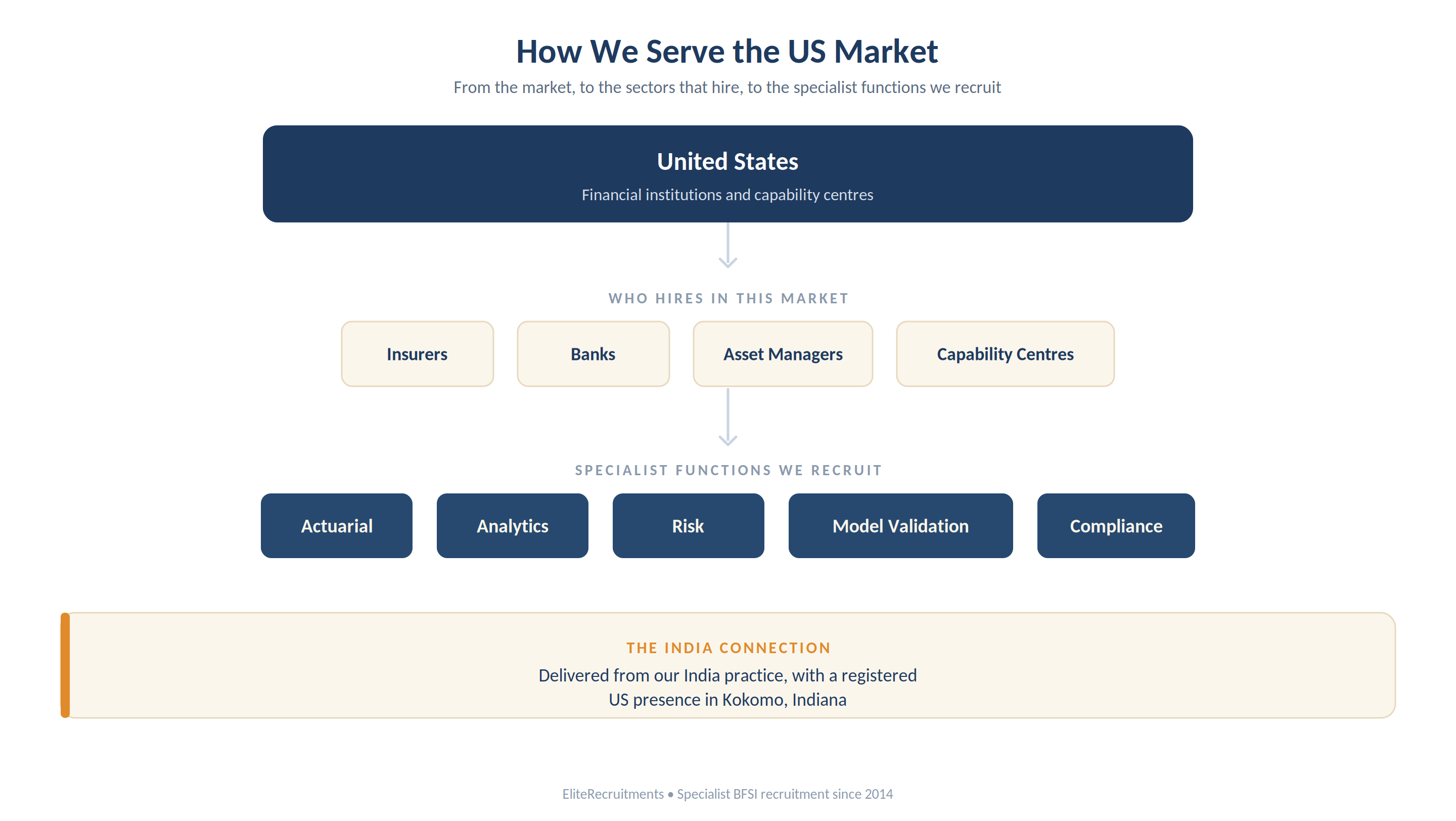 How we serve the US market: financial institutions and capability centres, where insurers, banks, asset managers and capability centres hire, and where we recruit actuarial, analytics, risk, model validation and compliance talent, delivered from our India practice with a registered US presence in Kokomo, Indiana