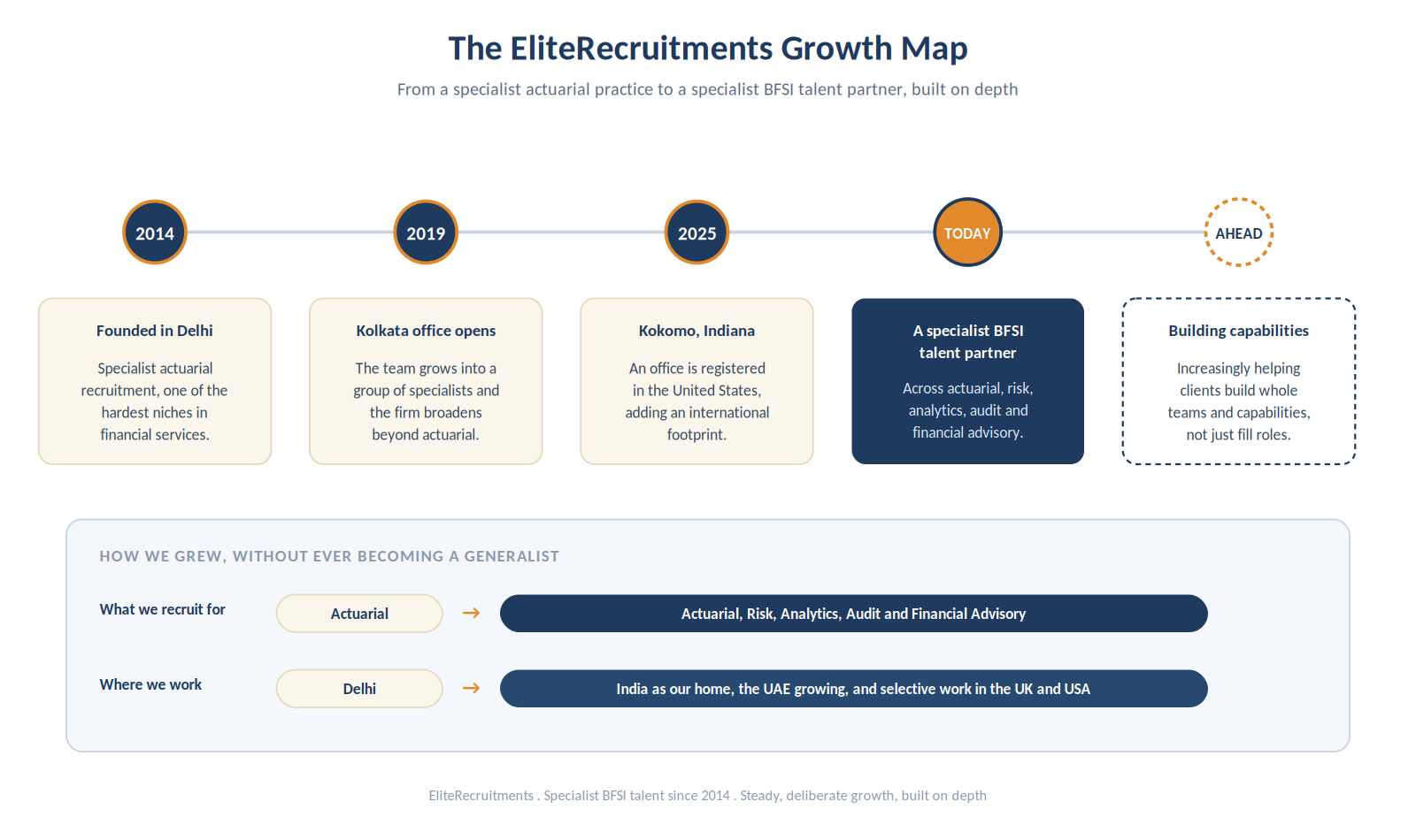 The EliteRecruitments growth map: founded in Delhi in 2014 as a specialist actuarial recruitment firm, a second office in Kolkata in 2019, a registered office in Kokomo, Indiana in 2025, today a specialist BFSI talent partner across actuarial, risk, analytics, audit and financial advisory, and ahead, increasingly helping clients build whole capabilities