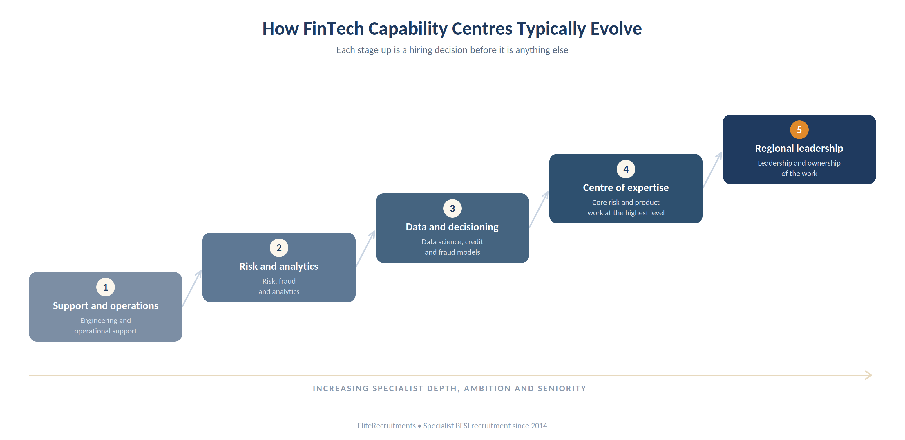 How fintech capability centres in India typically evolve: from engineering and operational support, to risk, fraud and analytics, to data science and decisioning, to a centre of expertise, to regional leadership