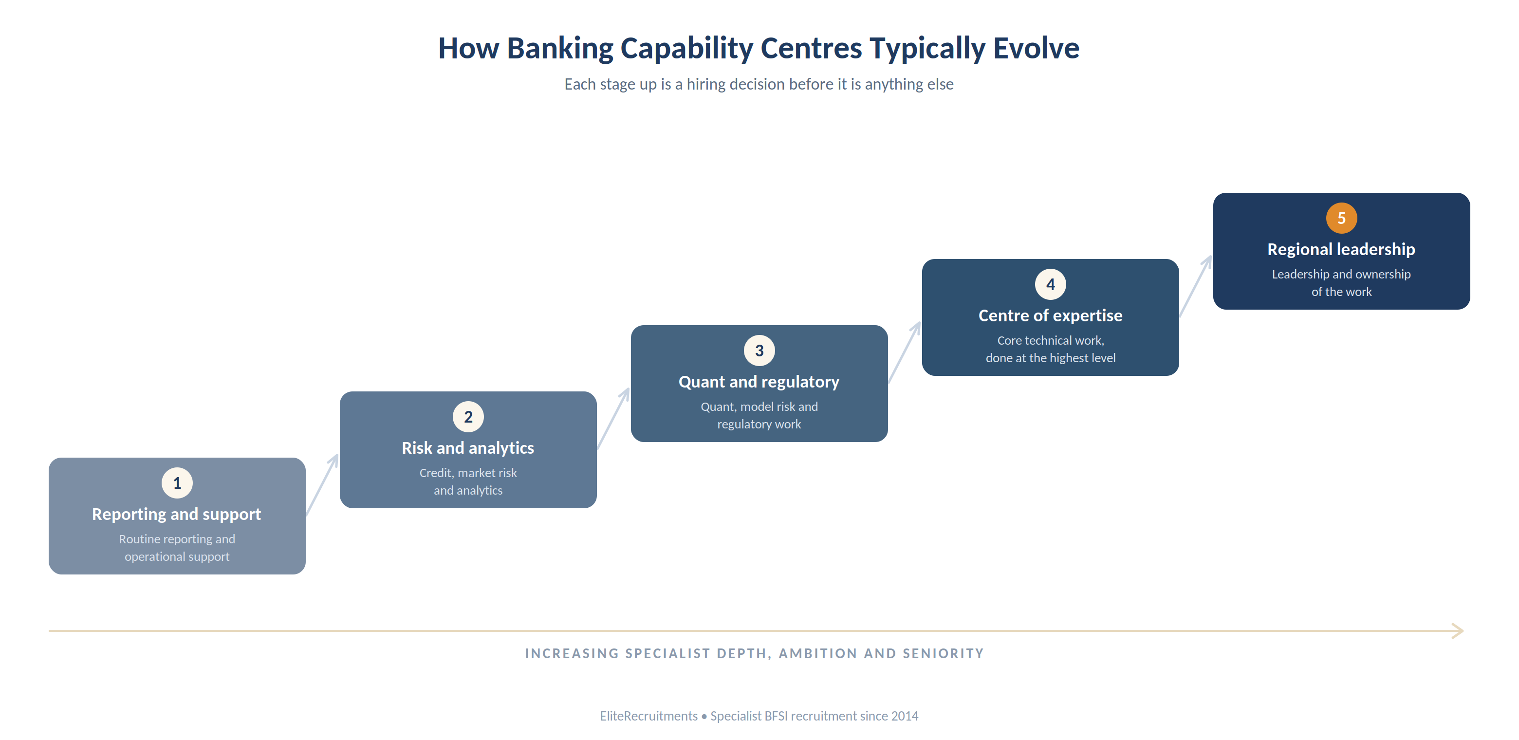 How banking capability centres typically evolve: from reporting and support, to risk and analytics, to quant and regulatory work, to centre of expertise, to regional leadership