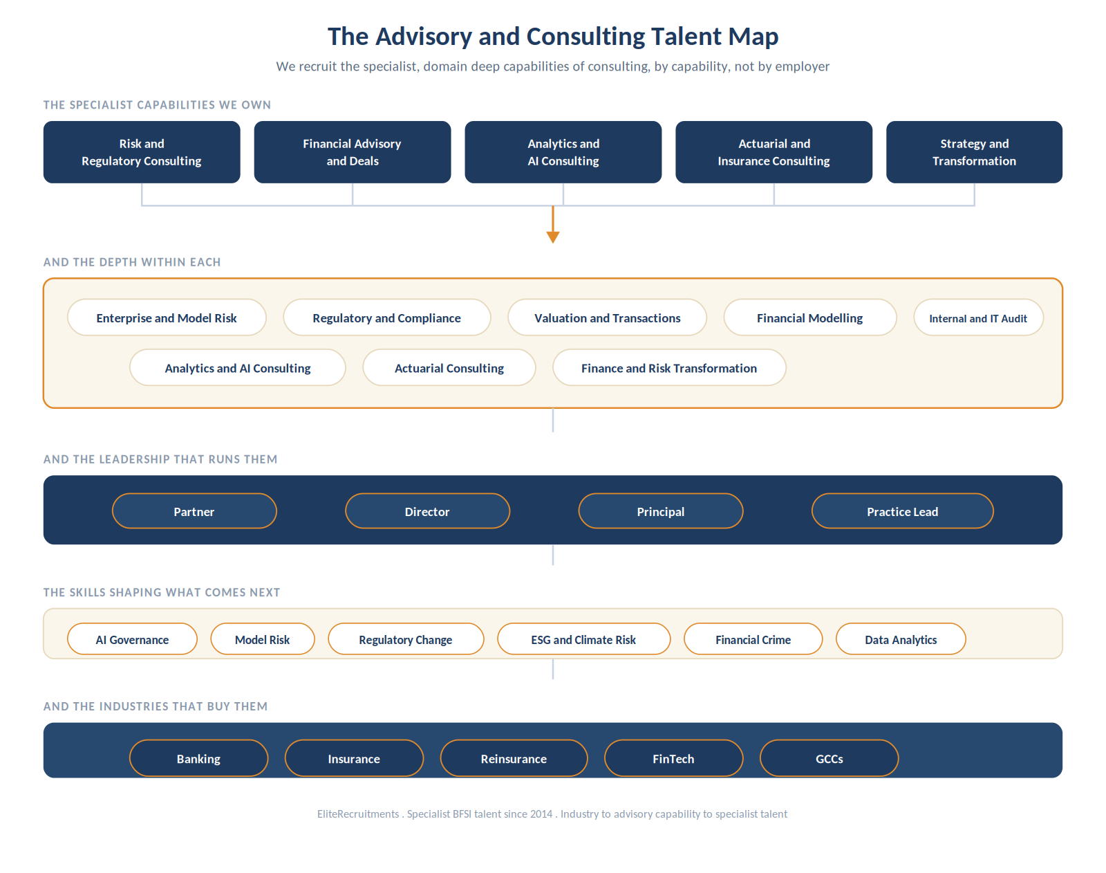 The advisory and consulting talent map: five capability clusters, risk and regulatory, financial advisory and deals, analytics and AI, actuarial and insurance, and strategy and transformation, the specialist roles within them, the leadership that runs them, the future skills reshaping them, and the industries that buy them, banking, insurance, reinsurance, fintech and capability centres