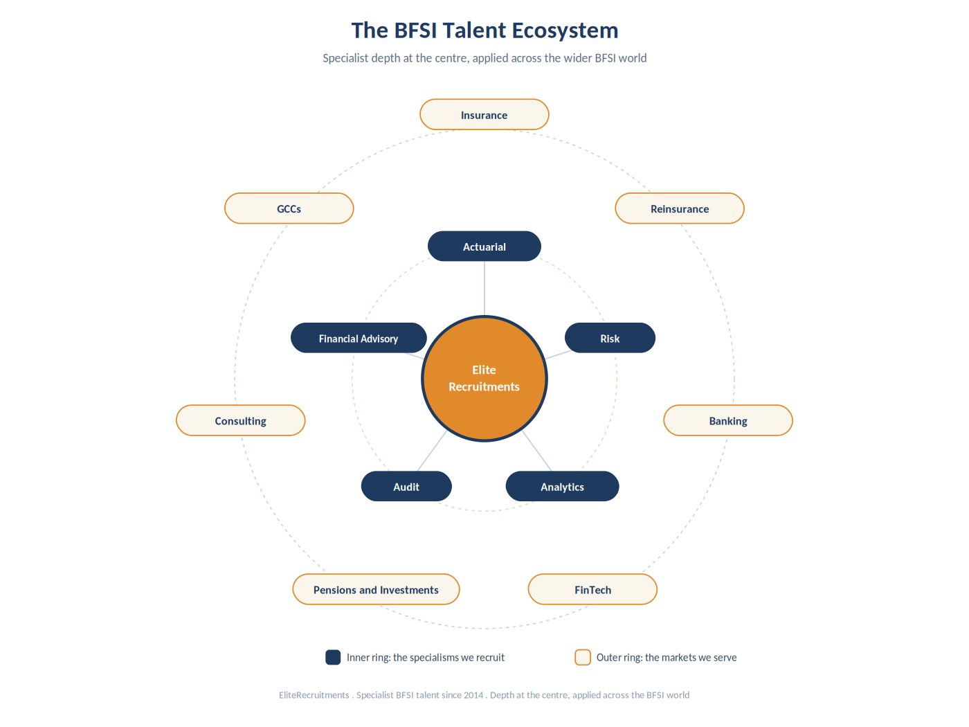 The BFSI talent ecosystem: the specialisms we recruit, actuarial, risk, analytics, audit and financial advisory, at the centre, applied across insurance, reinsurance, banking, FinTech, consulting, pensions and investments, and GCC markets