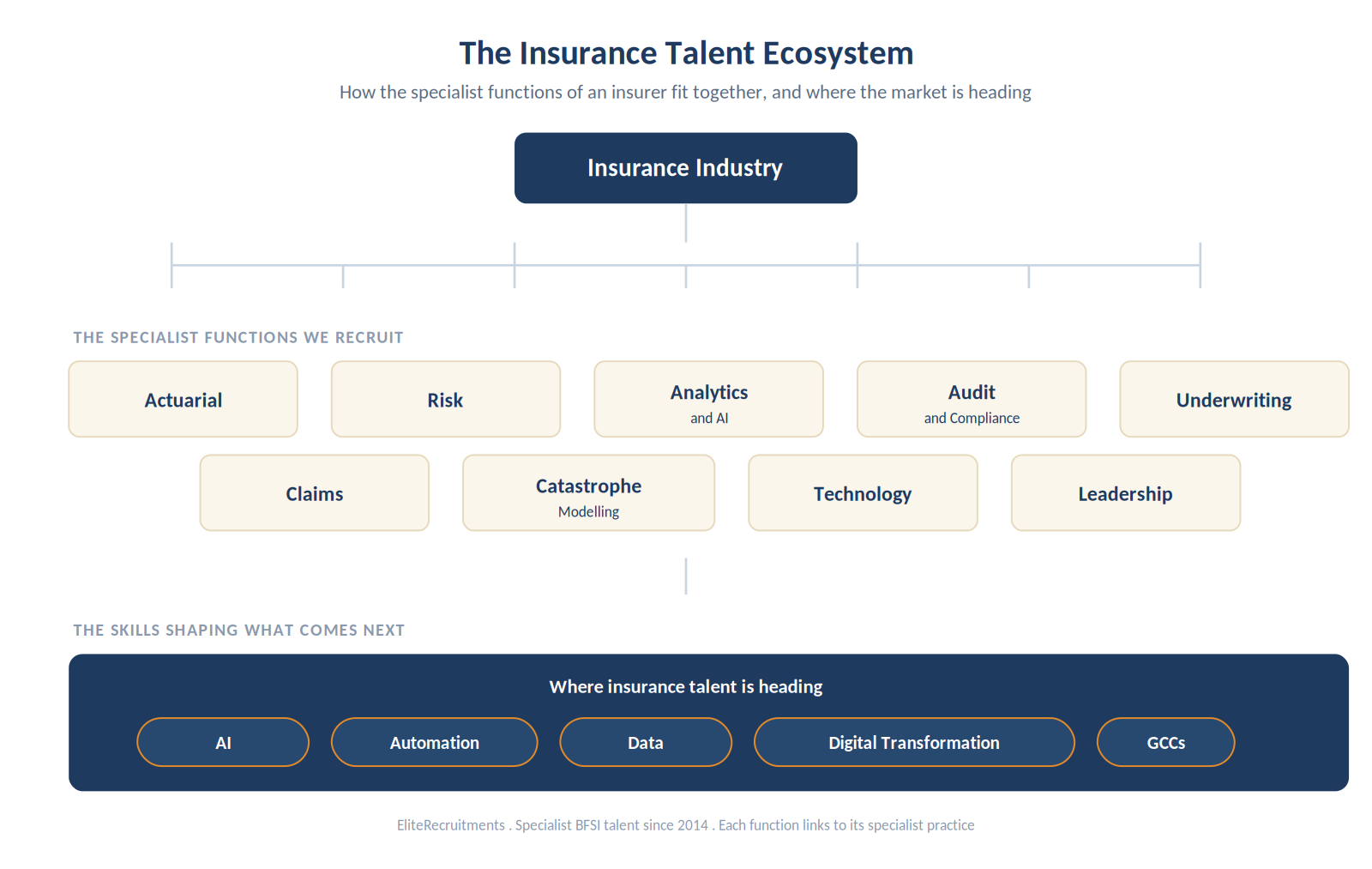 The insurance talent ecosystem: the insurance industry at the top, the functions beneath, actuarial, risk, analytics and AI, audit and compliance, underwriting, claims, catastrophe modelling, technology and leadership, over a future skills band of AI, automation, data, digital transformation and GCCs