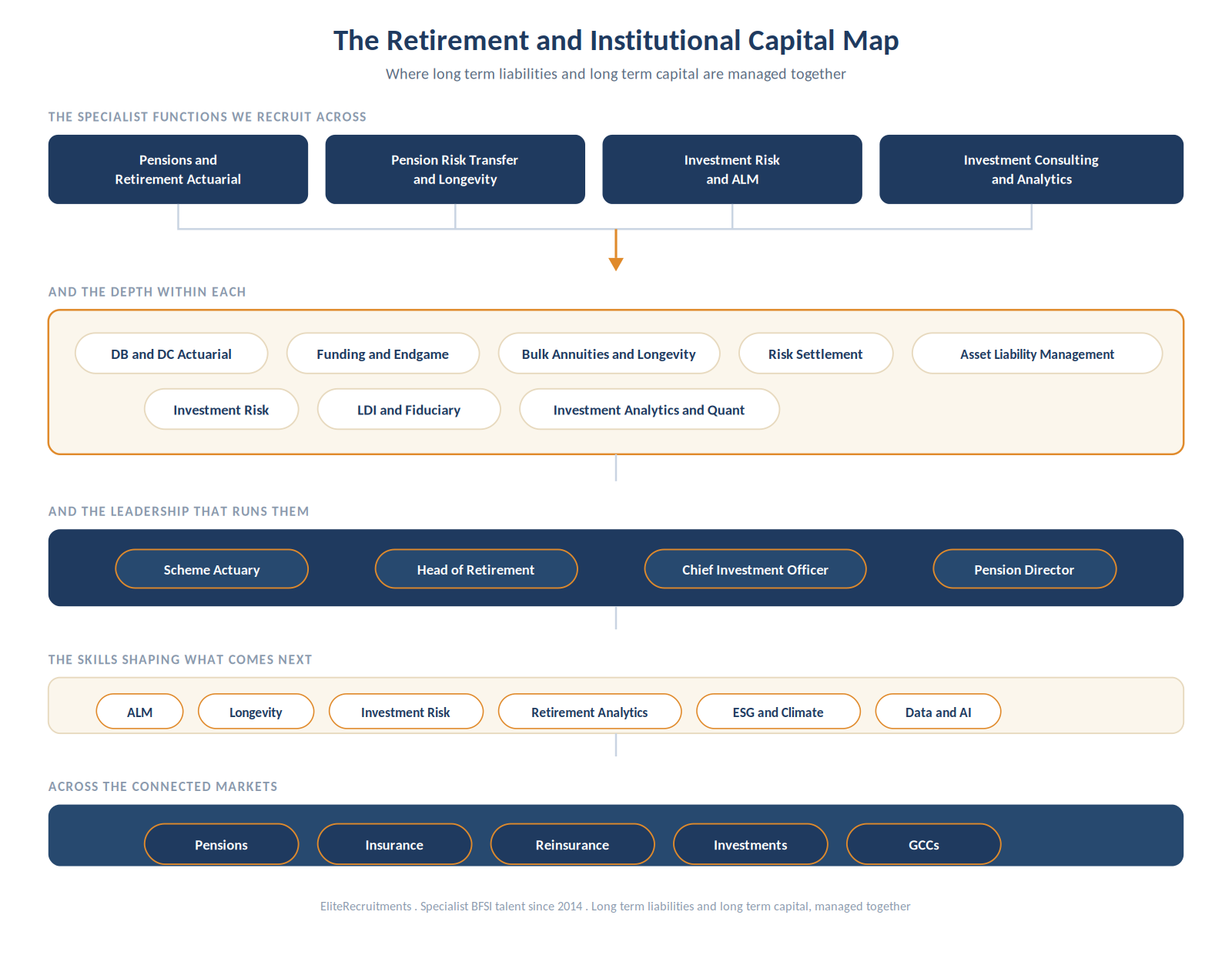 The retirement and institutional capital map: four functions, pensions and retirement actuarial, pension risk transfer and longevity, investment risk and ALM, and investment consulting and analytics, the specialist roles within them, the leadership that runs them, the future skills reshaping them, and the connected markets of pensions, insurance, reinsurance, investments and capability centres